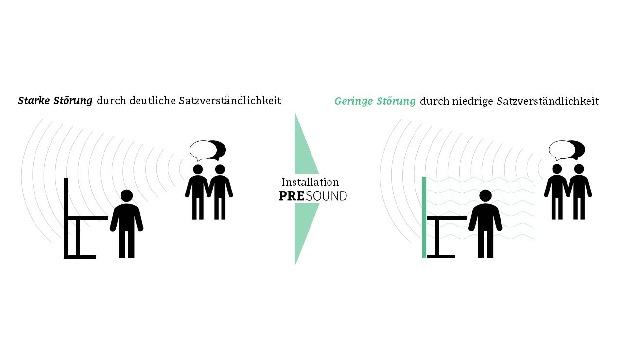 Bessere Akustik durch unsere patentierte Lösung Sound Masking