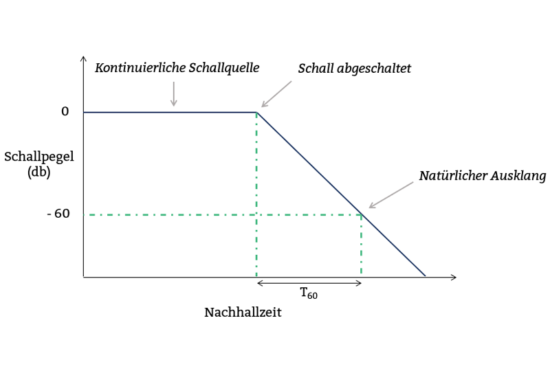 Die Bedeutung der Nachhallzeit im Büro