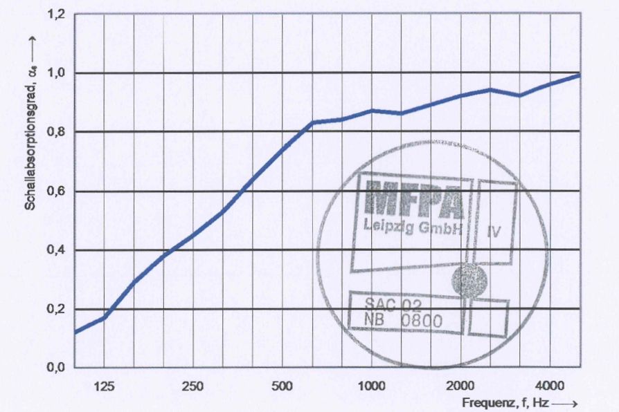 Schallabsorptionsgrad alpha s im Hallraum laut Prüfzeugnis