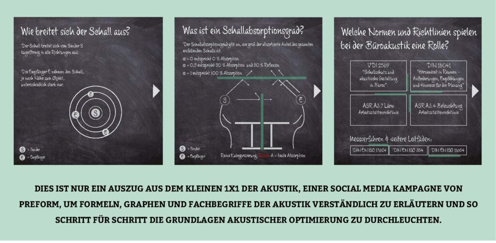 Definition Schallausbreitung, Schallabsorptionsgrad und asr a3 7