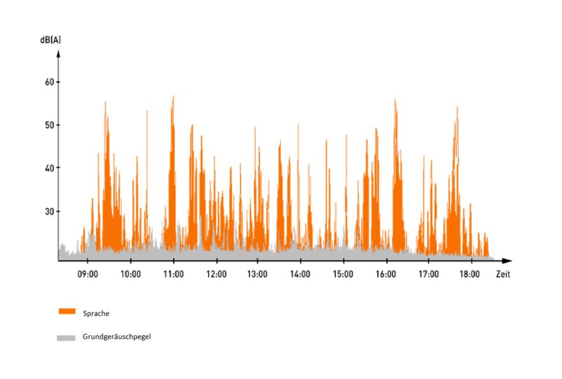 Grafik des Grundgeräuschpegels vor dem Einsatz des Presound Sound Masking Systems