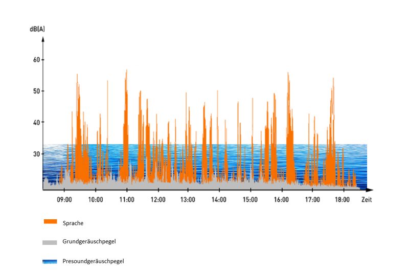 Grafik des Grundgeräuschpegels nach dem Einsatz des Presound Sound Masking Systems